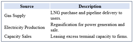 lng financing