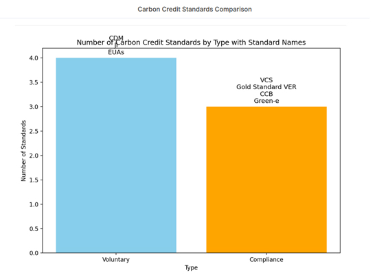 carbon credits overview chart