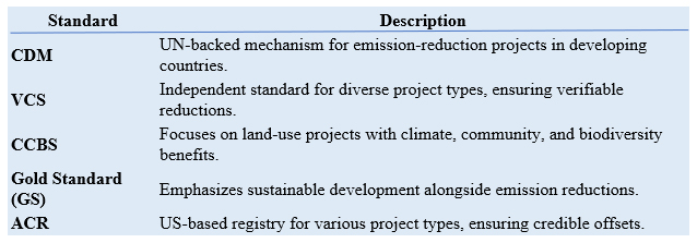 carbon credits standards