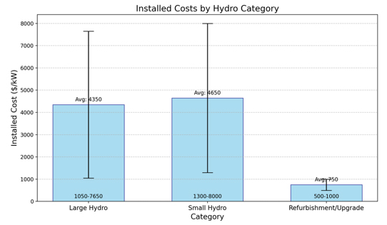 hydropower chart 2